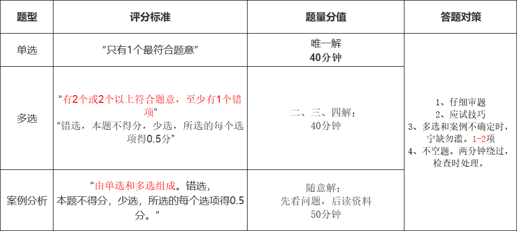 经济师考试题型、评分标准、答疑对策、一览表.jpg